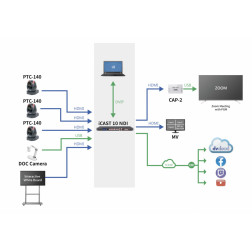 5-Channel All-in-one Streaming Switcher iCast-10NDI DataVideo