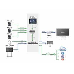 5-Channel All-in-one Streaming Switcher iCast-10NDI DataVideo