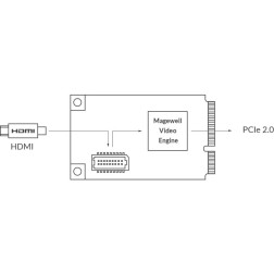 Pro capture mini HDMI One-channel HD capture cardHDMI + Magewell