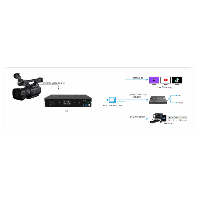 E3 Dual Channel 4K HDMI et 3G-SDI HEVC Video Encoder