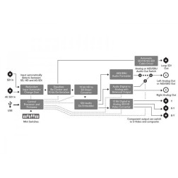 Mini Converter SDI to Analog 4K Blackmagic Design