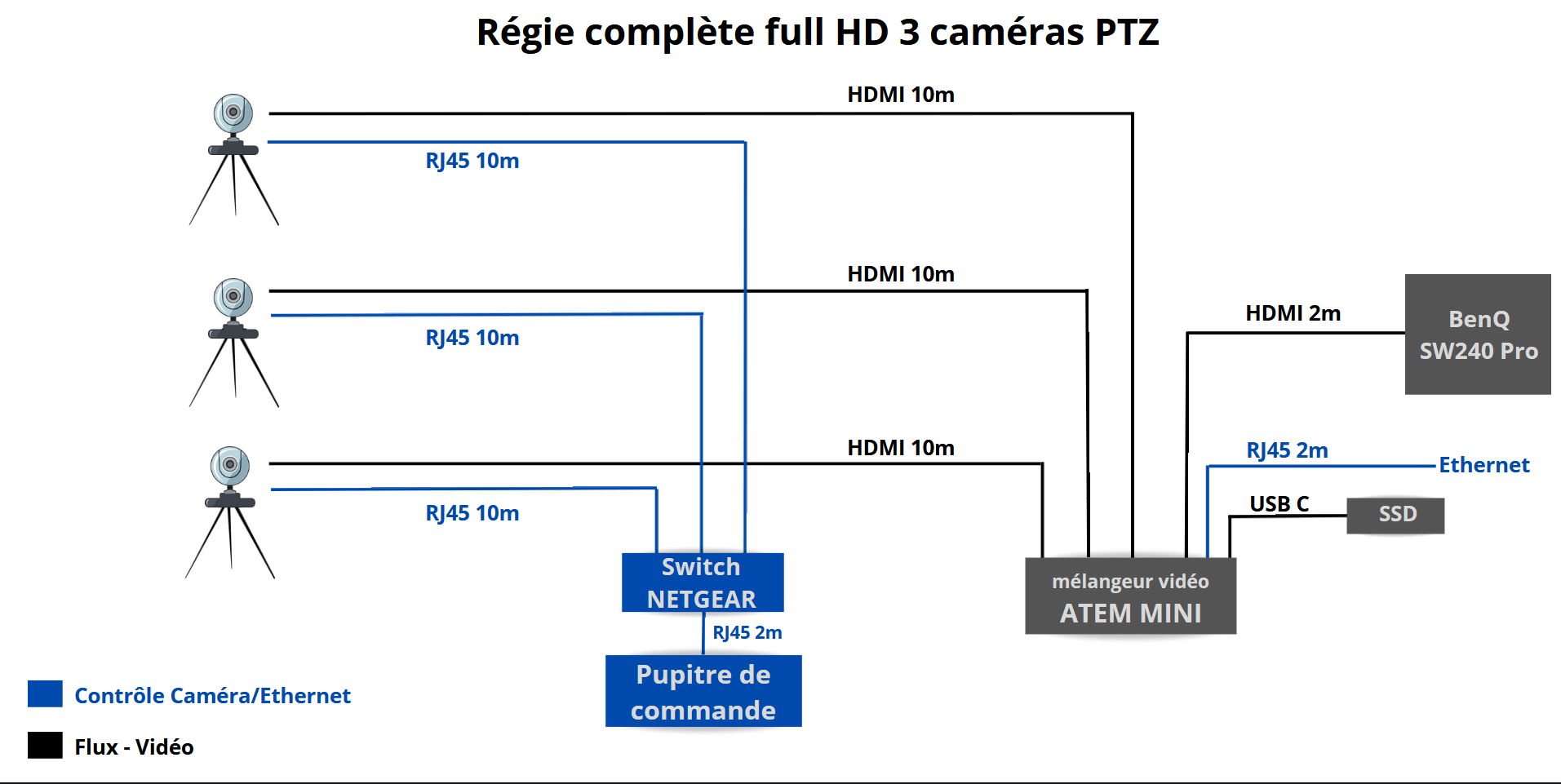 Régie complète full HD 3 caméras PTZ.png